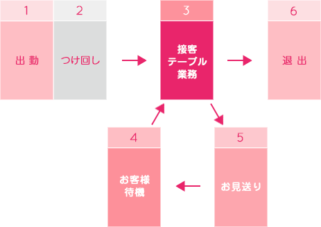 １．出勤　２．つけ回し　３．接客テーブル業務　４．お客様待機　５．お見送り　６．退出